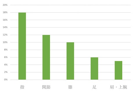 ケガの部位別上位比率